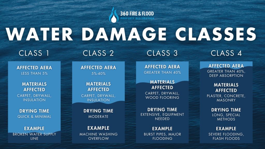 Infographic showing the four classes of water damage_ Class 1 (least water absorption) to Class 4 (deeply bound water).
